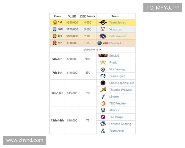 JDG战队在世界大师赛中以64分稳居积分榜首位,领先其他队伍 JDG战队在世界大师赛中以64分稳居积分榜首位,领先其他队伍